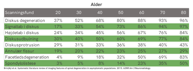 Scanninger af 3.110 raske personer uden smerter viser stigende forekomst af vævsforandringer i takt med at alderen stiger.