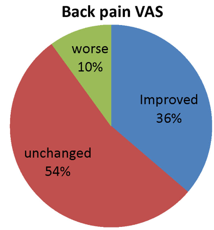 back pain wessberg - Spinalstenose i lænden: Sådan behandler du det selv - Smertefribevægelse