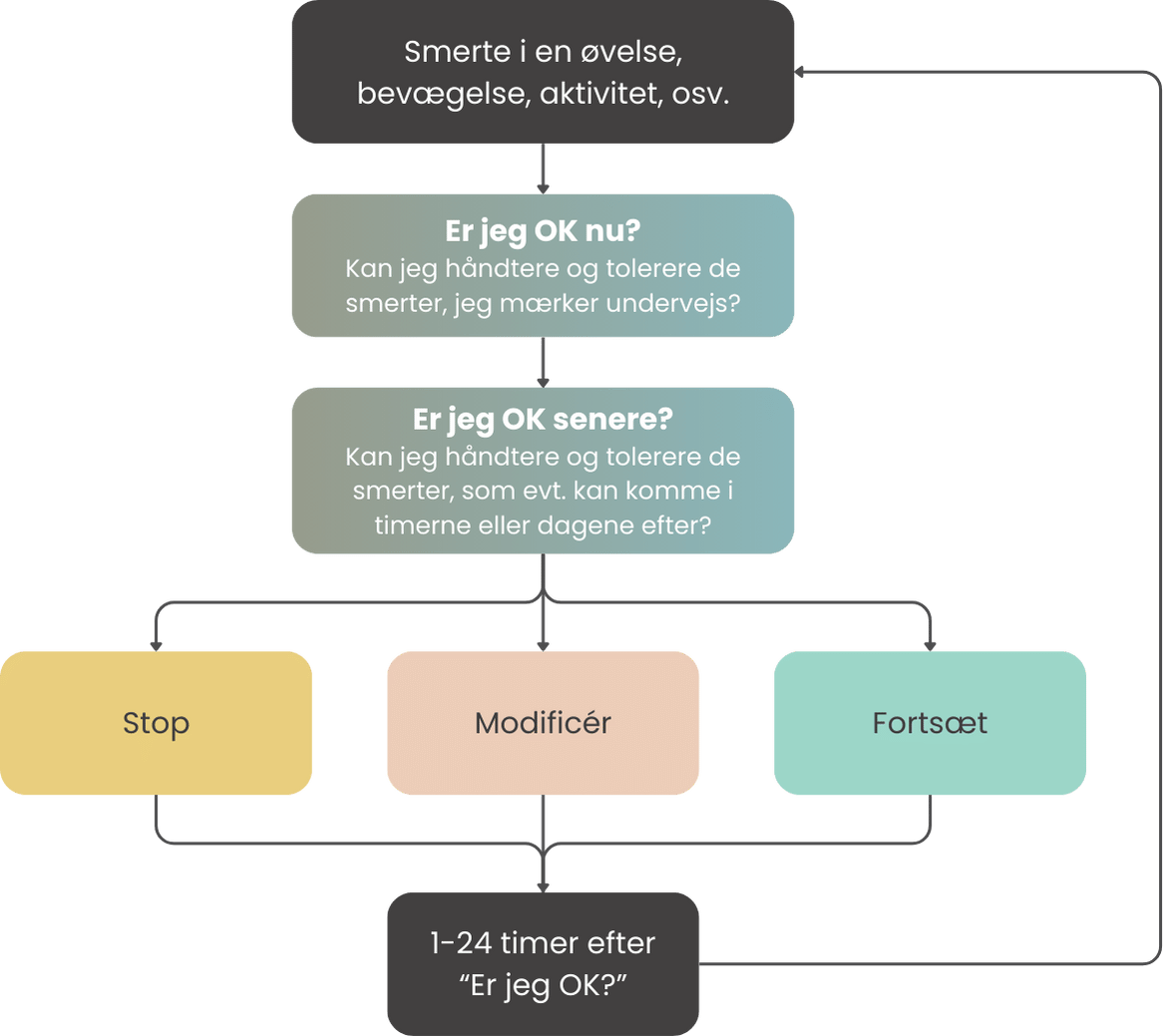 En flowchart over hvordan du bruger okay nu og okay senere