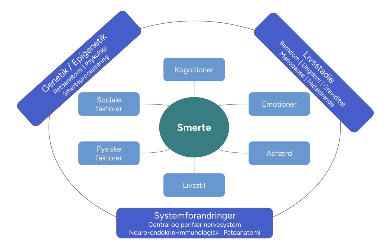 CFT Smertefaktorer - Samtalen, der rykker patienterne: Sådan arbejder CFT med ord som behandling - Smertefribevægelse